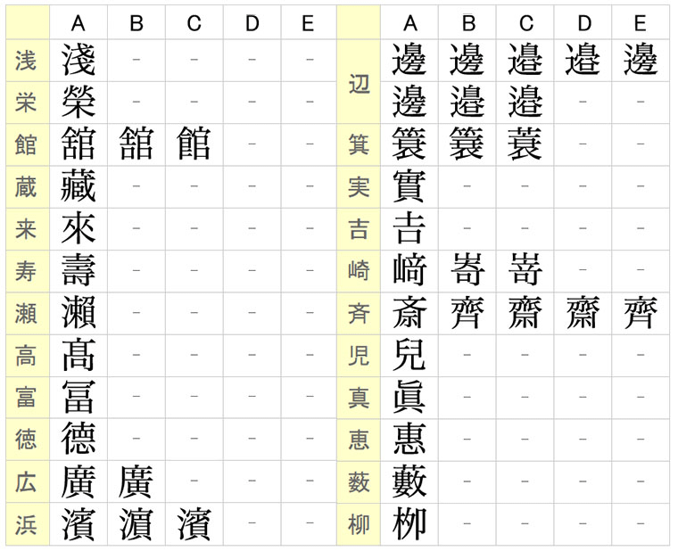 主な旧字体リスト