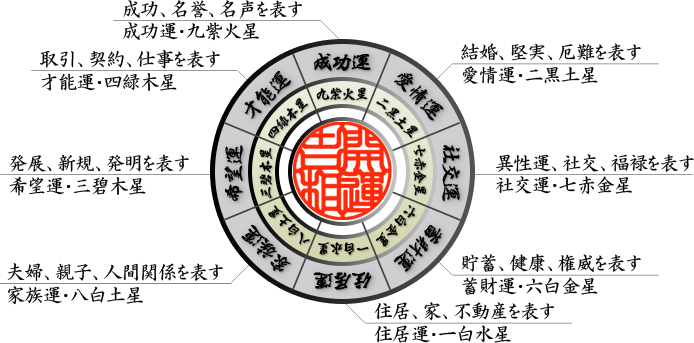 八つの運気と九星の対応図