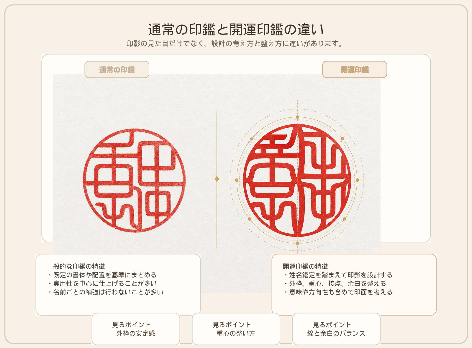 通常の印鑑と開運印鑑の印影の違いを並べた図。開運印鑑は外枠、重心、接点、余白を鑑定に合わせて整えている