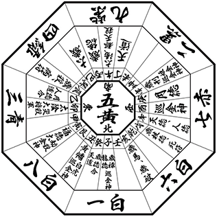 九星気学の方位・本命星を示す図