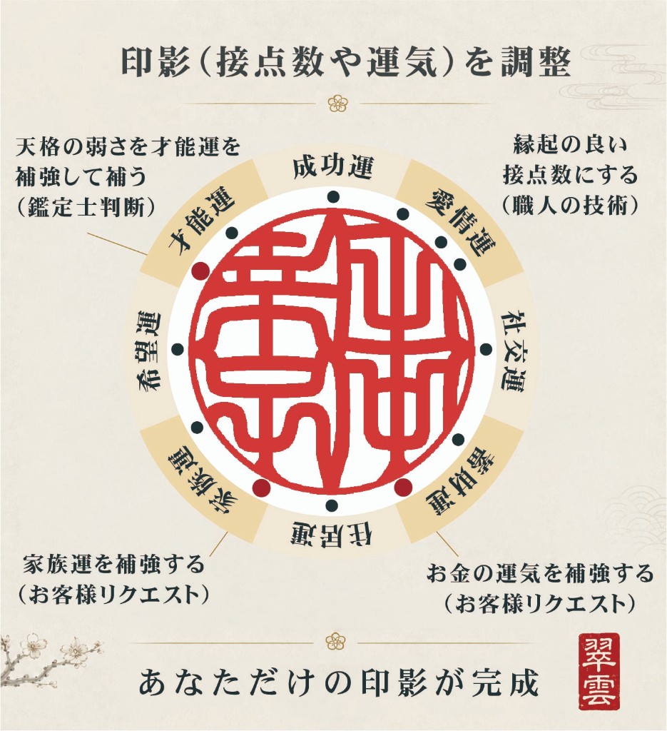 鑑定結果をもとに印影の接点数や運気を調整したサンプル。才能運・成功運・愛情運・社交運・財産運・家族運・健康運・財帛運の八方位に合わせて印影を設計した図