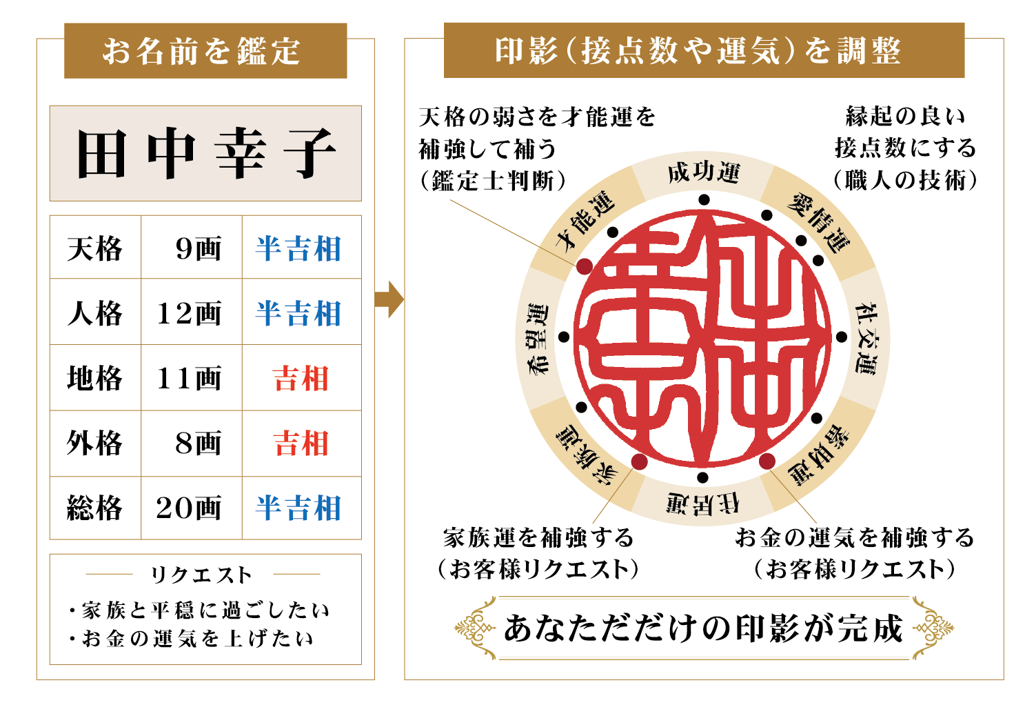 田中幸子さんの鑑定結果をもとに印影を調整する図。天格の弱さを才能運で補い、家族運と蓄財運を本人の希望で強調し、縁起のよい接点数に整えている